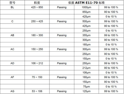 ASTM(American Society for Testing Material) standards(ASTM E11-70)-glass beads for blasting