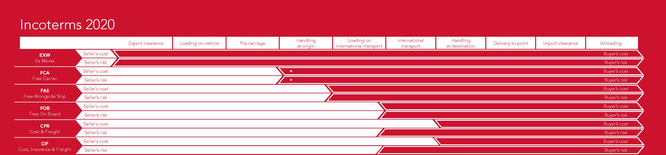 Costs and Risks under Incoterms 20201