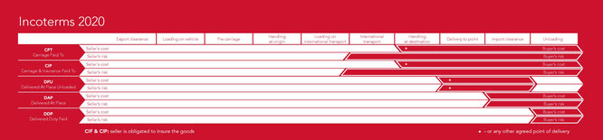 Costs and Risks under Incoterms 20202