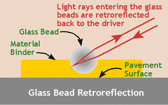 Glass beads conform to DMS-8290